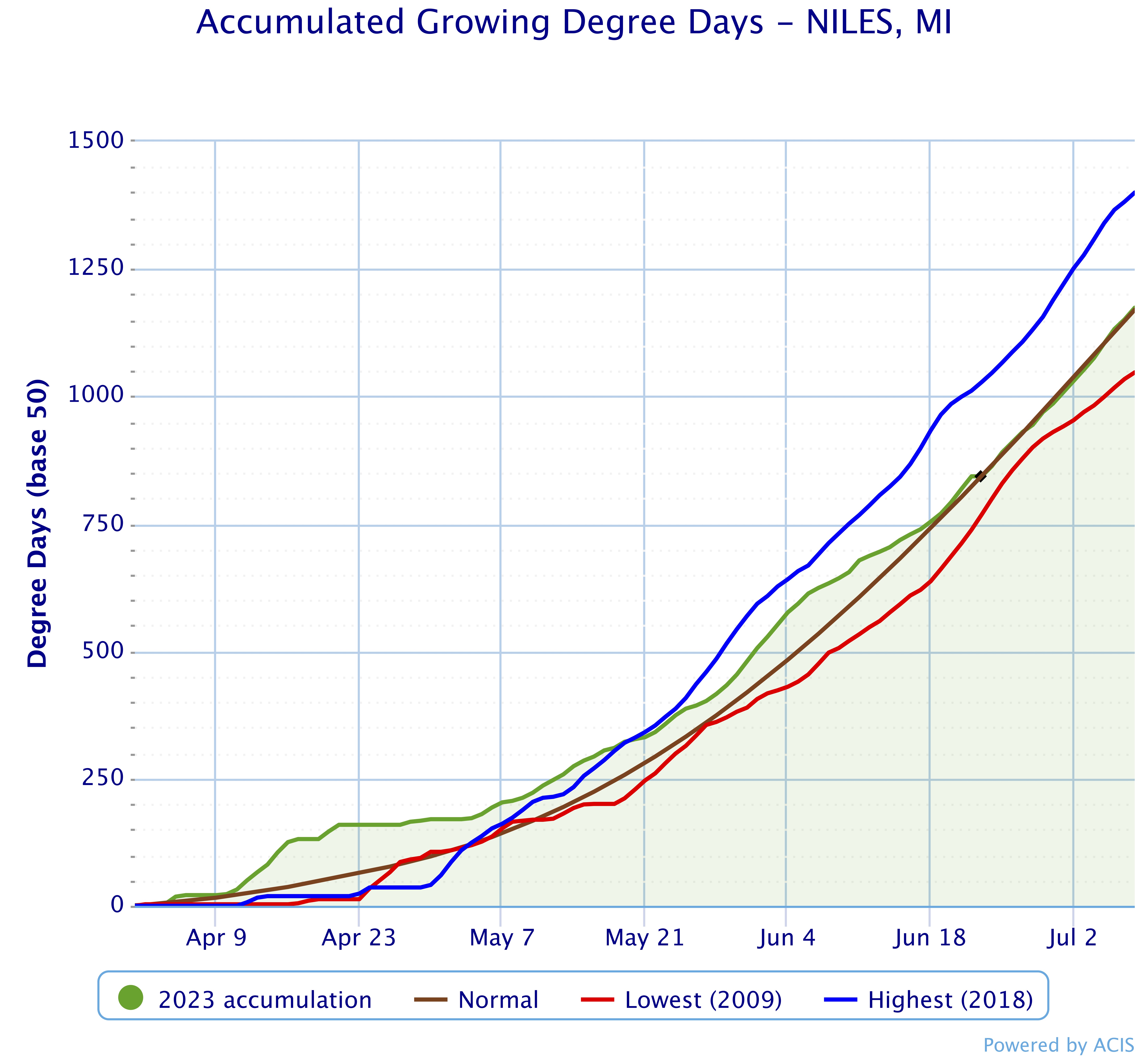 Accumulated Growing Degree Day Chart that shows accumulated growing degree days (Base 50) compared to highest, lowest, and normal (April 1- July 8, 2023)